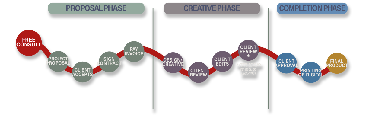 Flow chart showing three phases of the Design Project Process: Proposal Phase includes Free Consultation, Project Proposal, Client Acceptance, Signed Contract, Paid Invoice. The Creative Phase: Design/creative, client review, client edits, client review, client approval, printing, final product (or digital product final).